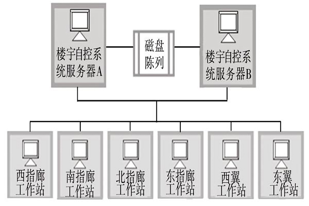 樓宇自控係統的五個組成部分是什麽？(圖3)