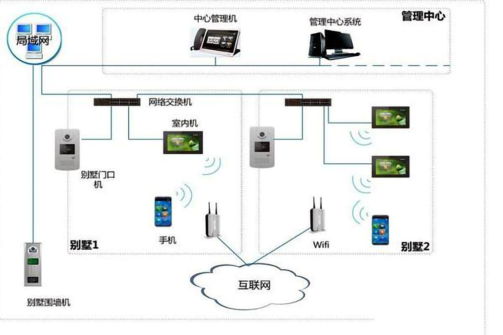 樓宇自控係統的五個組成部分是什麽？(圖4)