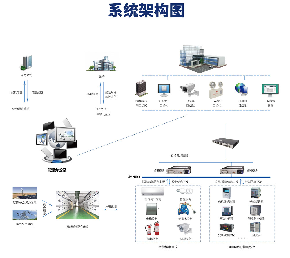 樓宇自控係統有哪些功能？