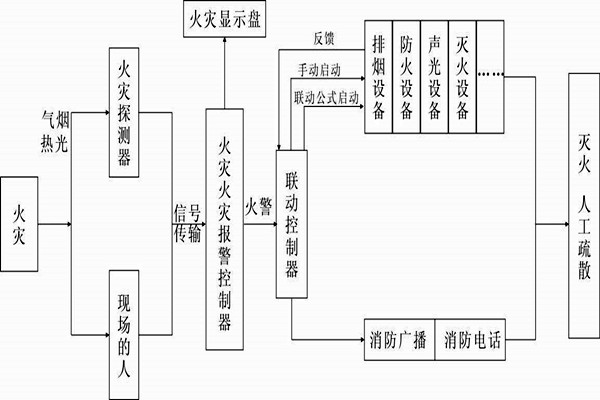 自動報警功能在樓宇自控係統中的展現！