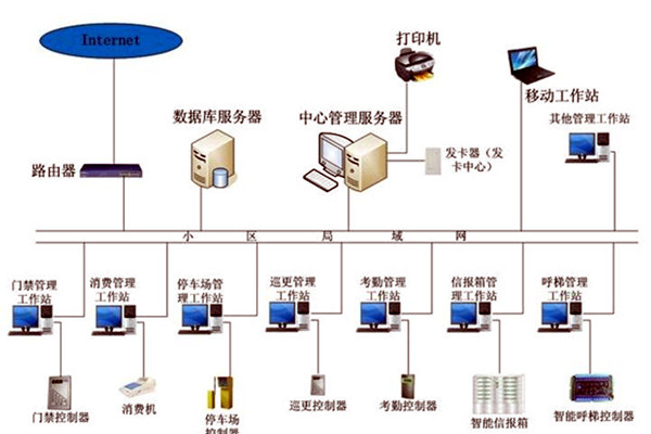 智能樓宇控製係統在發展中存在的兩大問題！