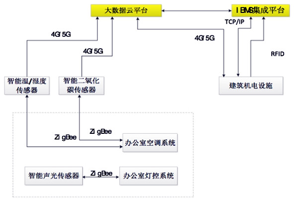 如何設計出一個高效的樓宇自控BAS係統？