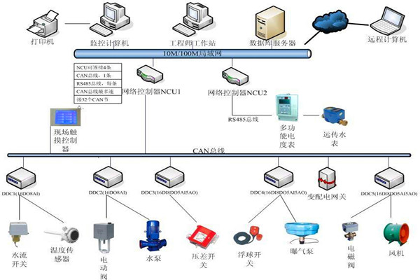 樓宇自控係統機電一體化的實現！