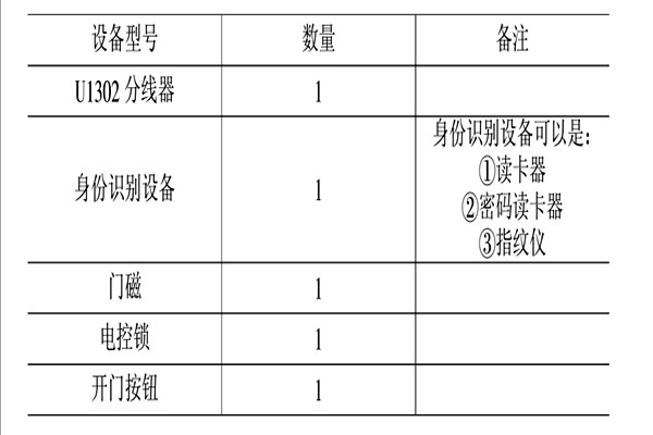 智能樓宇控製係統的消防、安防控製！