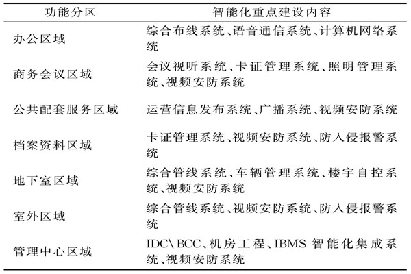 樓宇智能化係統需要涉及哪些功能區域？