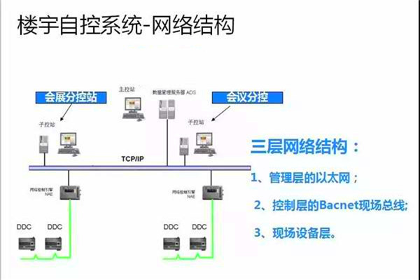 崔亞光細談樓宇自控係統的整體建設思路！