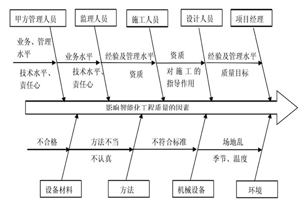 智能樓宇控製係統施工質量好不好怎麽看？