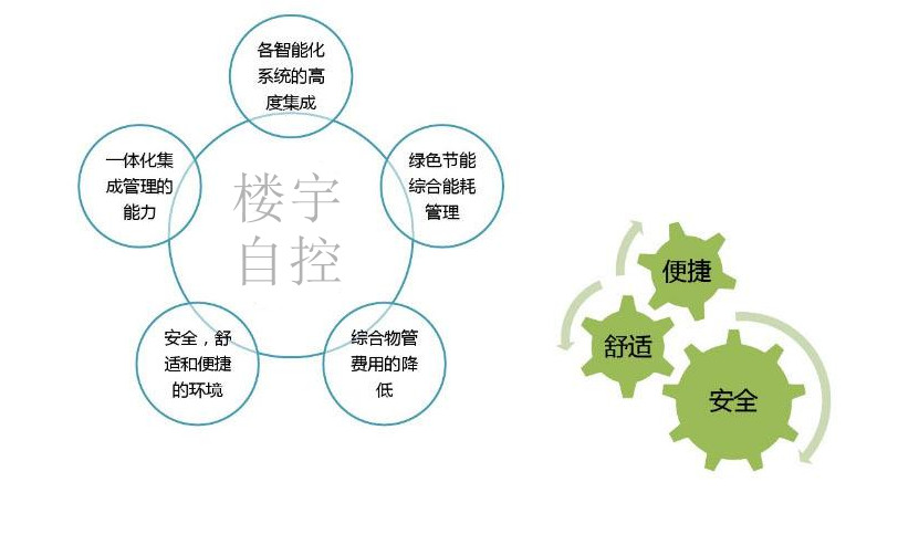 智能樓宇自控係統促進城市可持續發展！