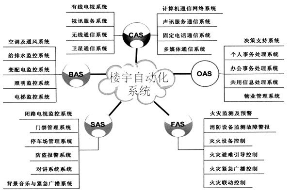 樓宇自動化係統包括哪些子係統？