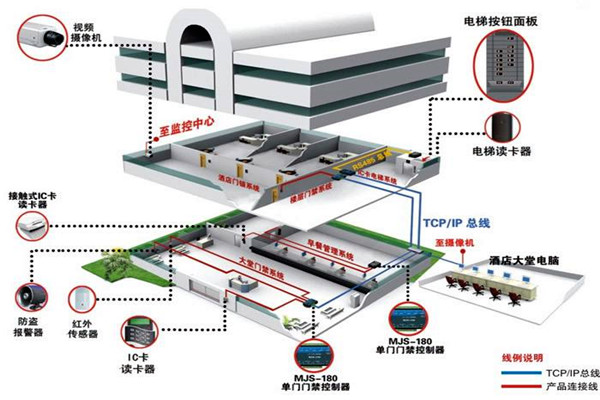 樓宇控製係統工程項目集成管理的設計步驟！