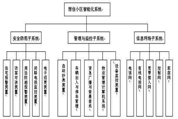 透過樓宇智能化係統分類了解其檢測工作！