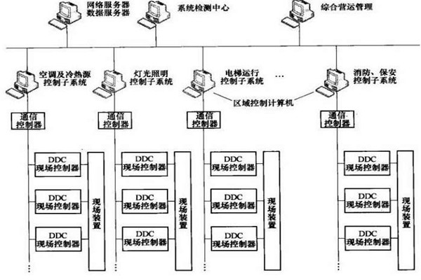 樓宇智能化係統的專項設計很有必要！