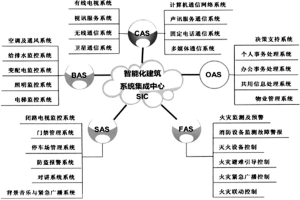 樓宇智能化係統的建設有哪些目的？