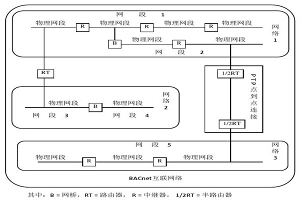 樓宇智能化係統的設備選用和協議選擇問題！