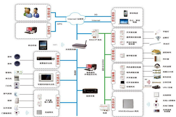 智能樓宇自控係統在技術層麵上有哪些優勢？