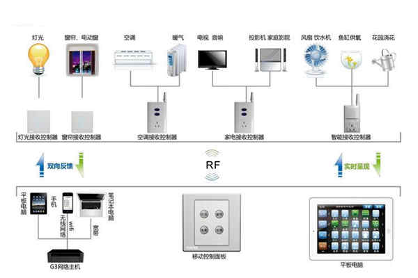 樓宇自動化係統控製器的優化設計！