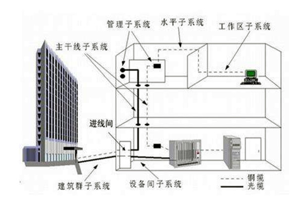 樓宇自控係統在弱電工程用電中的作用！