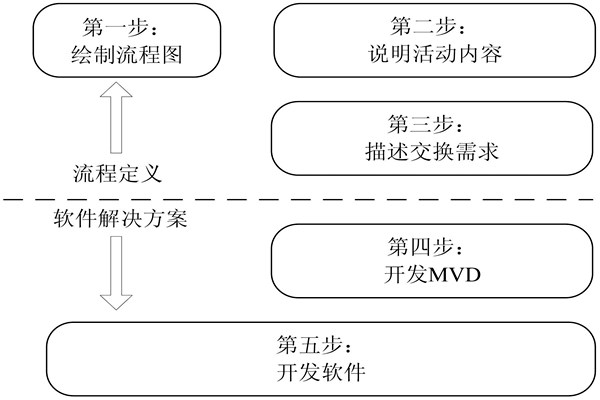 樓宇自控IDM方法的開發步驟！(圖1)