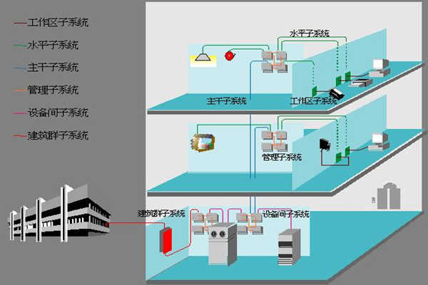 醫院樓宇自動化如何部署綜合布線係統？(圖1)